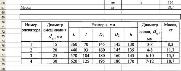 Номера элеваторных узлов. Расчетные сопла элеваторов отопления. Диаметр сопла элеватора таблица. Элеватор отопления диаметр сопла. Диаметры сопел элеваторов.