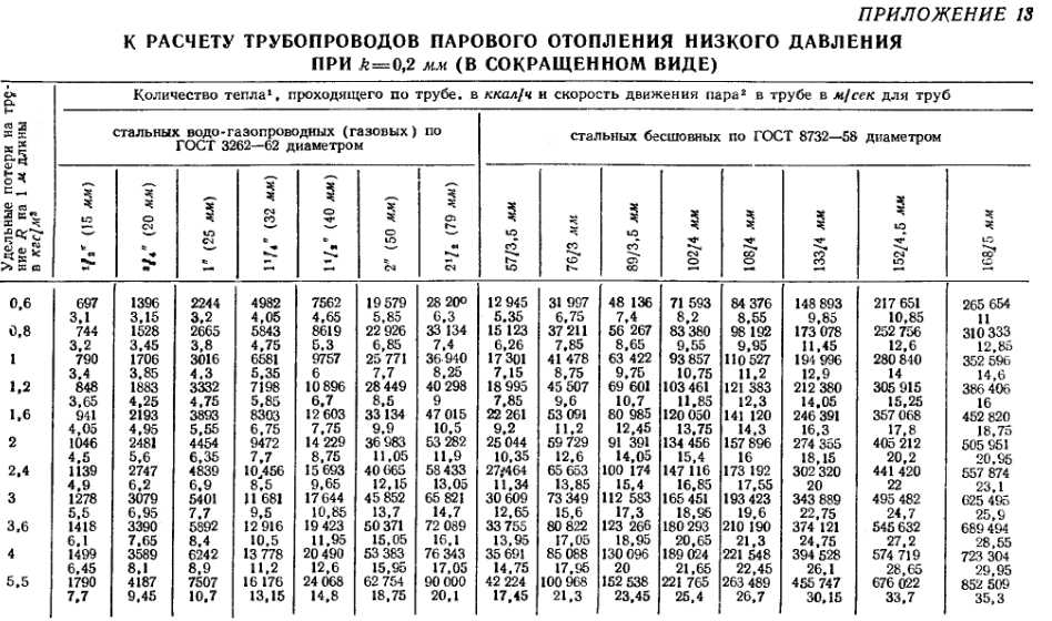 Скорость газа среднее давление. Гидравлический расчет газопровода низкого давления. Формула гидравлического расчета газопровода низкого давления. Таблица гидравлического расчета газопровода низкого давления. Номограмма газопровода низкого давления.