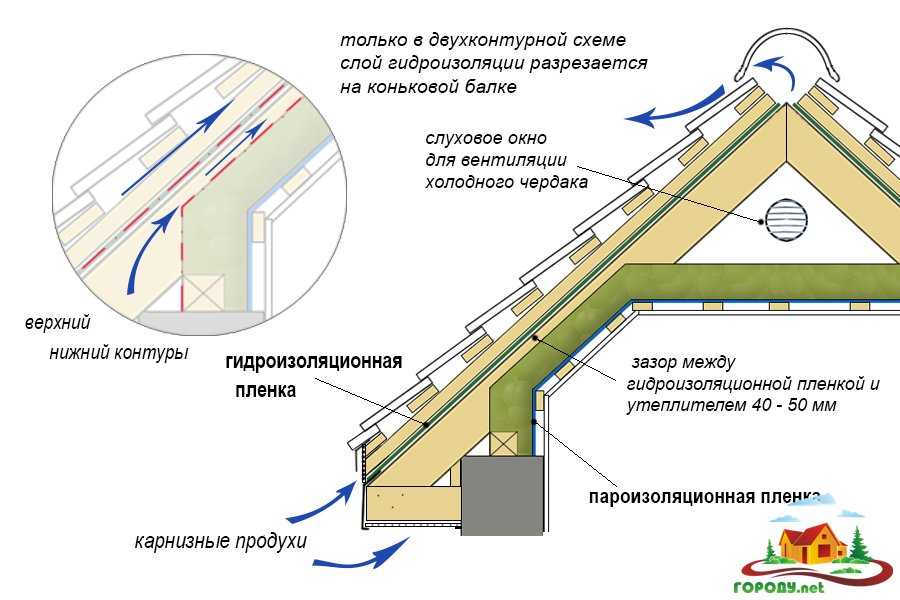 Пирог пароизоляции на потолке