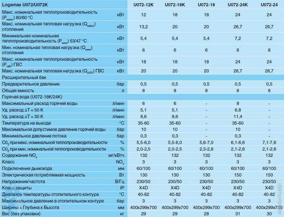 Газовые котлы список. Рейтинг настенных газовых котлов.