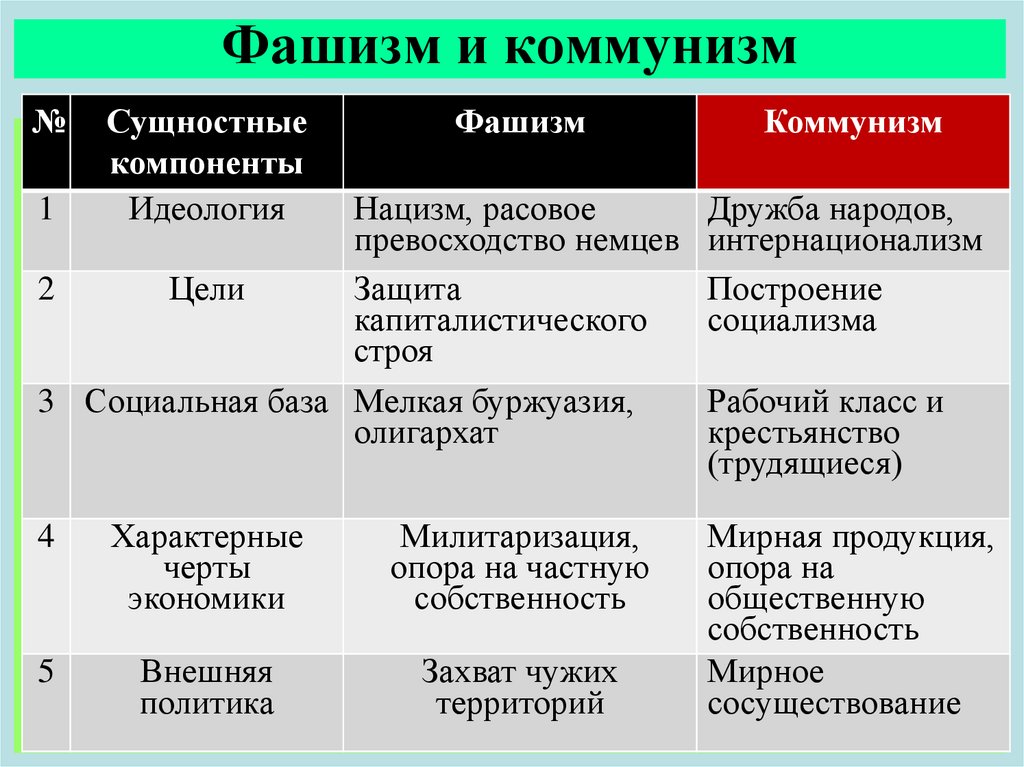 Какое слово пропущено в схеме политические социал демократия либерализм консерватизм коммунизм