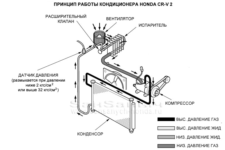 Схема работы кондиционера в автомобиле принцип работы