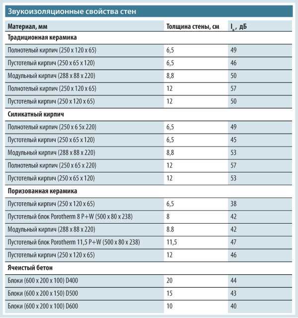 Шумоизоляции квартиры рейтинг лучших