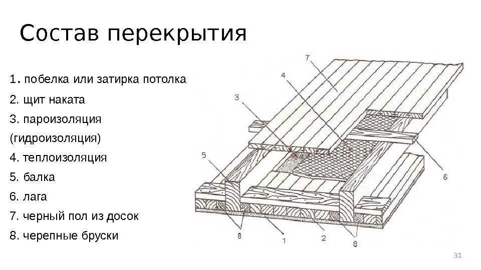 Пирог покрытия по деревянным балкам