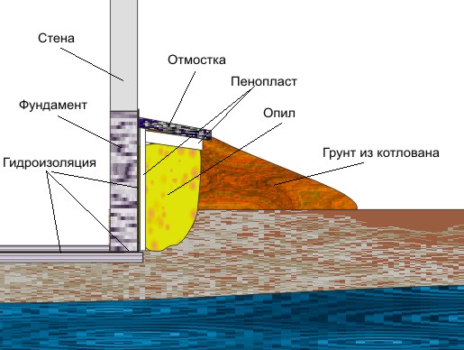 Отмостка вокруг дома и дренаж схема