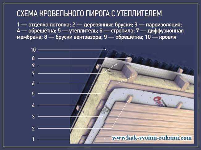 Утепление потолка в бане с холодной крышей минватой и гидроизоляцией схема