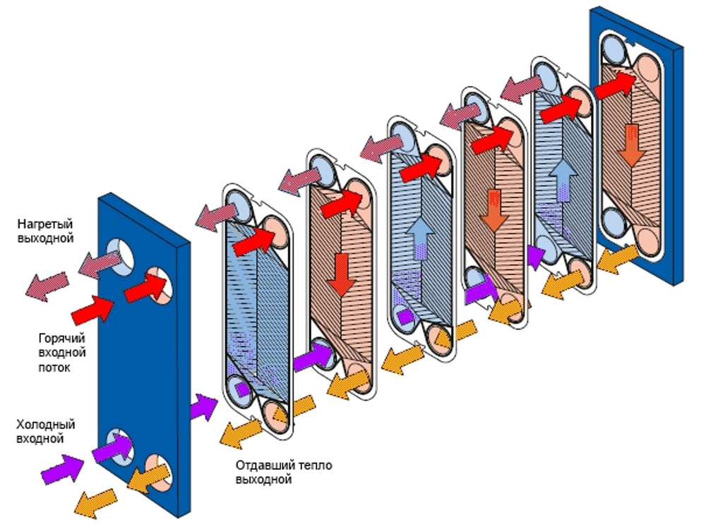 Пластинчатый теплообменник принцип работы