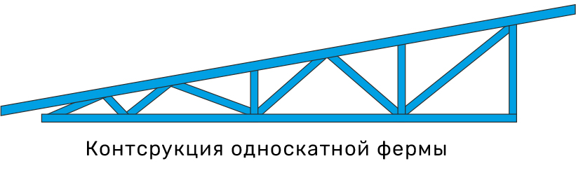 Треугольная ферма из профильной трубы чертеж