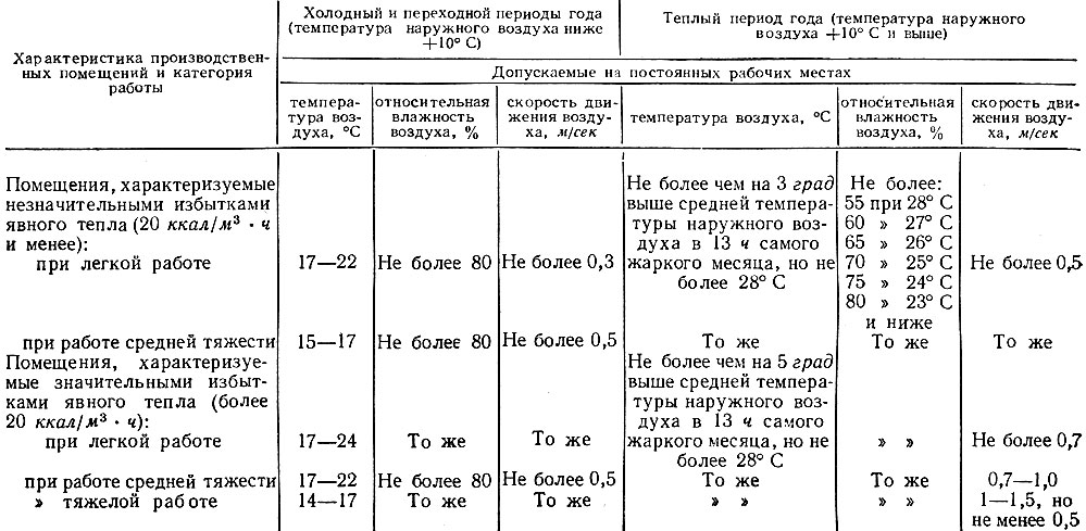 Температура в цеху