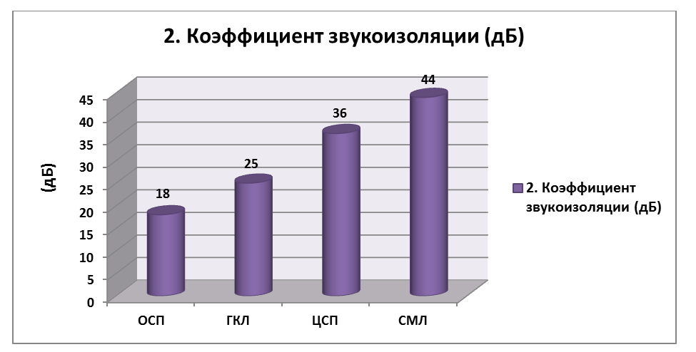 Коэффициент звукопоглощения. Коэффициент звукоизоляции. Показатели по звукоизоляции. Коэффициент шумоизоляции материалов. Коэффициент звукоизоляции дерева.