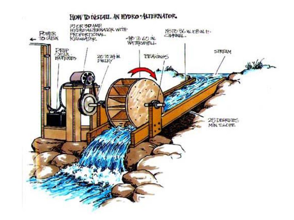Water power 1. Мини ГЭС водяная мельница. Мини ГЭС чертежи. Micro Hydro Power ГЭС. Колесо для мини ГЭС.