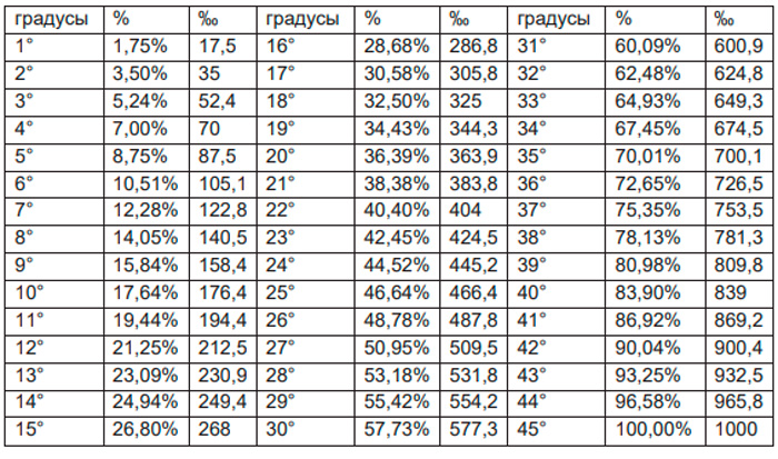 Как перевести проценты в градусы в круговой диаграмме