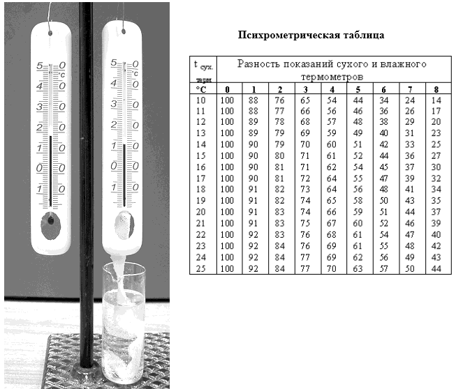 Влажность воздуха вольтметр температура. Психрометрическая таблица влажности до 100 градусов. Таблица по термометра психрометра. Измерительная таблица влажности на влагомер Hydrometter HT 65. Относительная влажность воздуха.гигрометр вит-2.%.