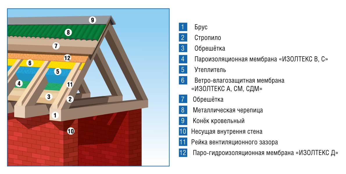 Можно ли ветрозащиту использовать. Изолтекс пароизоляция. Ветро пароизоляция для кровли. Ветро гидроизоляция для кровли.