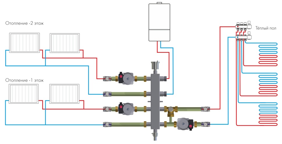 Гидравлическая система отопления. Гидрострелка для отопления на 2 контура схема подключения. Коллектор для котельной схема подключения. Схема подключения коллектора теплого пола и радиаторов. Схема подключения отопления на 3 контура.