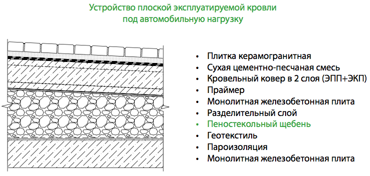 Схема эксплуатируемой кровли