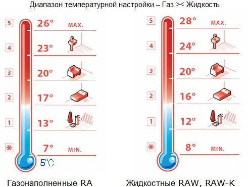 Батарея градусы. Терморегуляторы для радиаторов Danfoss шкала температур. Данфосс терморегулятор шкала температуры. Терморегулятор Данфосс цифры градусы. Термоголовка для радиатора соответствие шкалы температуре.