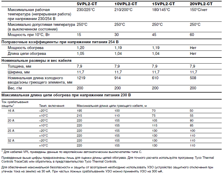 Максимальная температура нагрева. Таблица саморегулирующего греющего кабеля. Таблица расчета греющего кабеля. Саморегулирующий греющий кабель таблица температур. Таблица мощности для 33 омного греющего кабеля.
