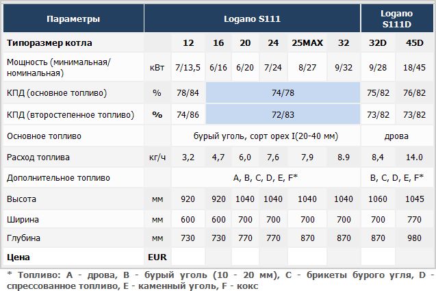 Расход котла в сутки