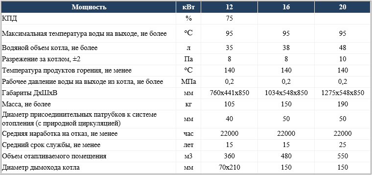 Диаметр труб котла. Котёл Дон 16 диаметр дымовой трубы. Диаметр дымохода для газового котла 9 КВТ.