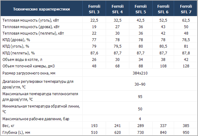 Газовый котел Ферроли 24 КВТ технические характеристики. Газовый котел Ferroli технические характеристики. Газовый котел 60 КВТ.