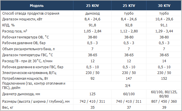 Газовый Котел Протерм Пантера 24 Квт Купить