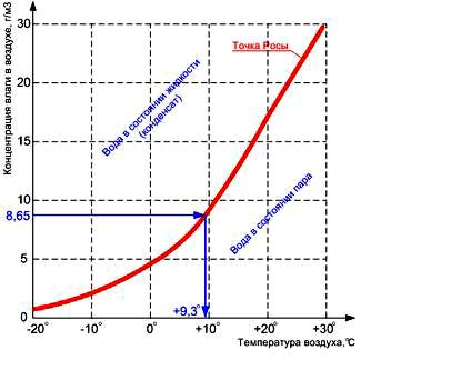 График зависимости относительной влажности от температуры. График точки росы от температуры и влажности. Точка росы график влажности и температуры. Диаграмма выпадения конденсата точка росы. Точка росы в зависимости от температуры и влажности.