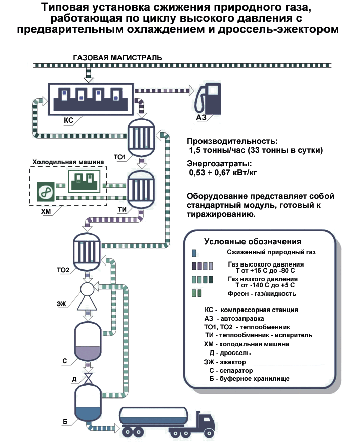 Схема сжижения газа