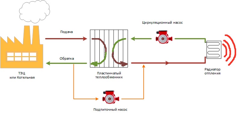 Насос на подаче схема. Теплообменник для отопления схема подключения. Схема отопления через пластинчатый теплообменник. Схема отопления с теплообменником.