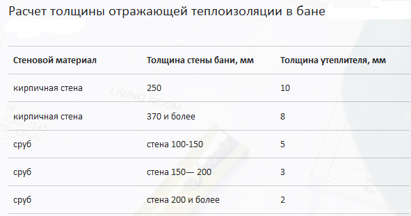 Калькулятор толщины изоляции. Расчет толщины утеплителя для стен. Толщина утеплителя для стен в парилке. Как рассчитать толщину утеплителя для стен.