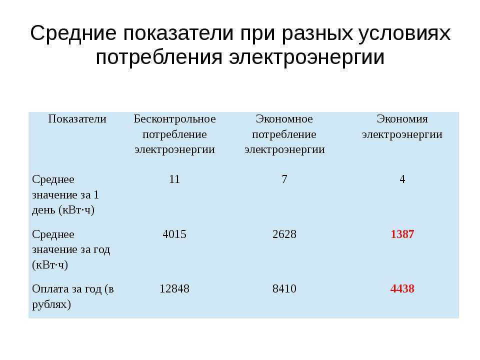 Сколько электроэнергии потребляет телевизор за час. Коэффициент потребления электроэнергии. Потребляемая мощность в режиме ожидания. Потребление электроэнергии бытовыми приборами в режиме ожидания. Потребление электричества в режиме ожидания.