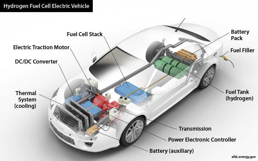 Почему автомобили работающие на водородном топливе наносят. FCEV – fuel Cell Electric vehicles. Ниссан fuel Cell Stack. Hydrogen fuel Cell. Схема гибридного автомобиля Electric vehicle.