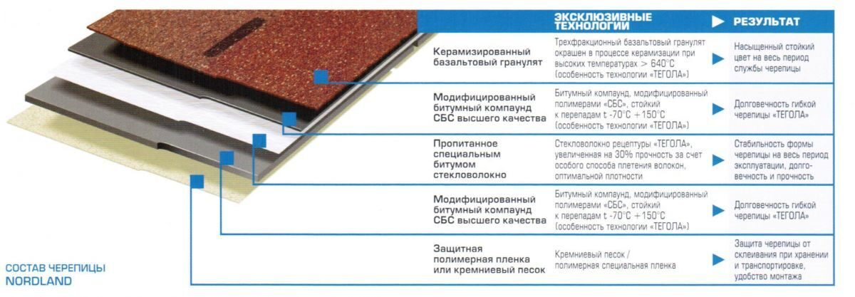 Плотность черепицы. Состав гибкой кровли. Состав кровли мягкая черепица. Гибкая черепица состав кровли. Мягкая битумная черепица состав.