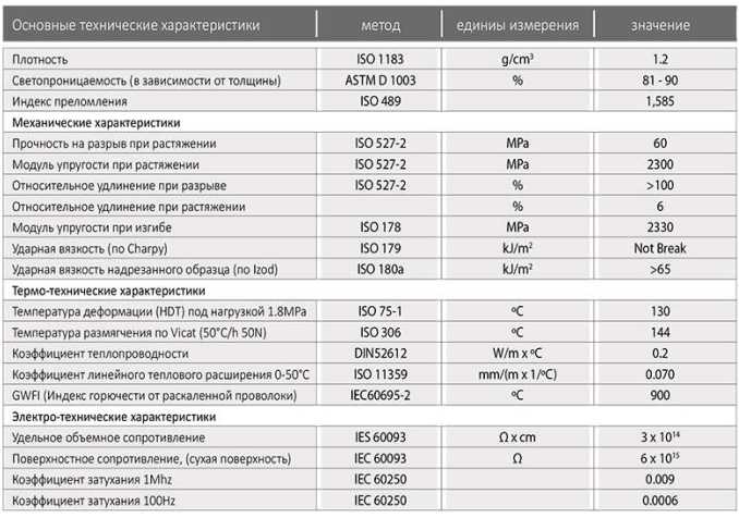 Поликарбонат характеристики. Теплопроводность сотового поликарбоната 4 мм. Теплопроводность сотового поликарбоната таблица. Коэффициент теплового расширения сотового поликарбоната. Коэффициент расширения монолитного поликарбоната.
