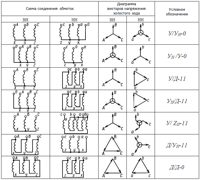 Схемы групп соединения трансформаторов. Схема соединения обмотки силового трансформатора. Группы соединения обмоток трехфазных трансформаторов. Соединение обмоток трехфазного трансформатора. Схемы соединения обмоток трехфазных трансформаторов.