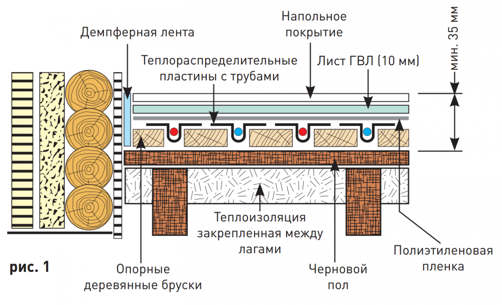 Теплые полы под гвл. Тепловые пластины для теплого пола. Термораспределительная пластина для теплого пола.