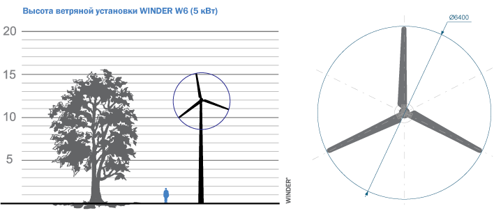 Прочитайте текст ветряк. Ветрогенератор 100 КВТ габариты. Ветрогенератор 2квт габариты. Ветрогенератор 2квт чертеж. Ветрогенератор АЛЬЭН - 5 КВТ чертеж.