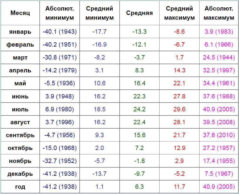 Какая температура в городе москве. Температура воздуха. Таблица среднемесячных температур. Средняя температура воздуха. Средняя температура января.