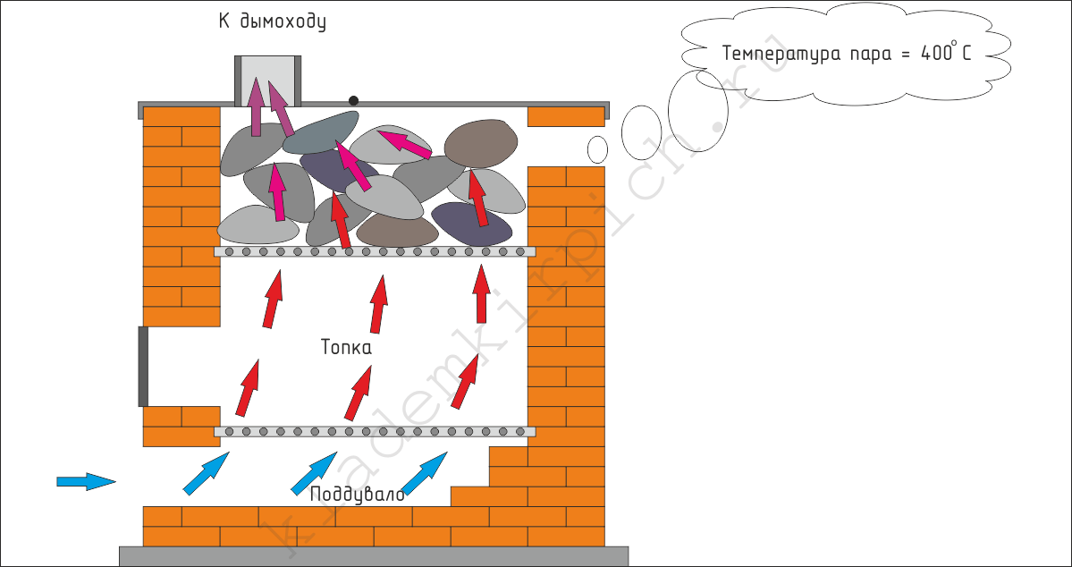 Пекло температура. Банная печь дым через камни. Температура печки в бане. Температура печи в бане. Температура в дымоходе банной печи на дровах.