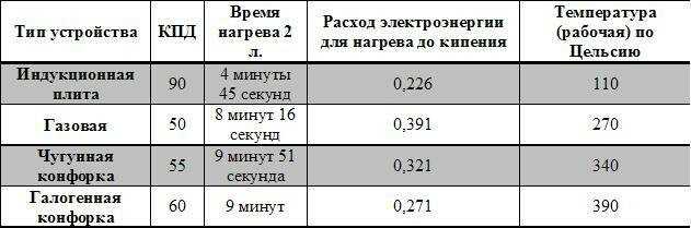 Потребление плиты. Потребление электроэнергии индукционной плитой и электрической. Расход электроэнергии индукционной плиты. Потребление энергии индукционной плитой. Индукционная варочная панель расход электроэнергии в месяц.