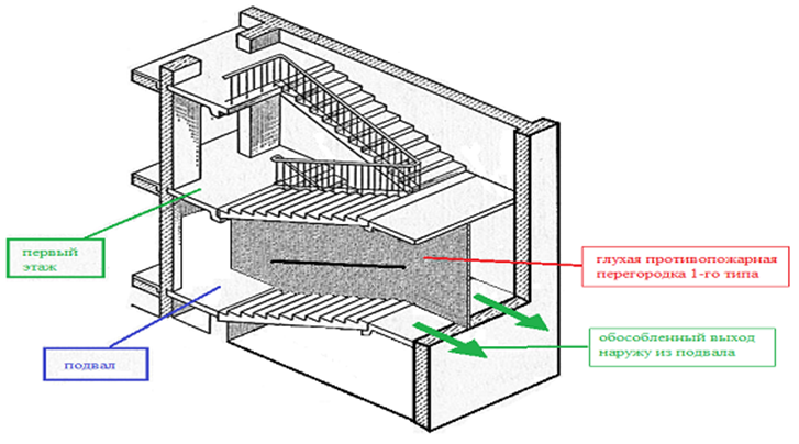 Лестница 2 го типа. Противопожарная рассечка в лестничной клетке. Противопожарная перегородка 1 типа на лестничной клетке. Рассечка лестничной клетки н2. Лестница типа н2 разрез.
