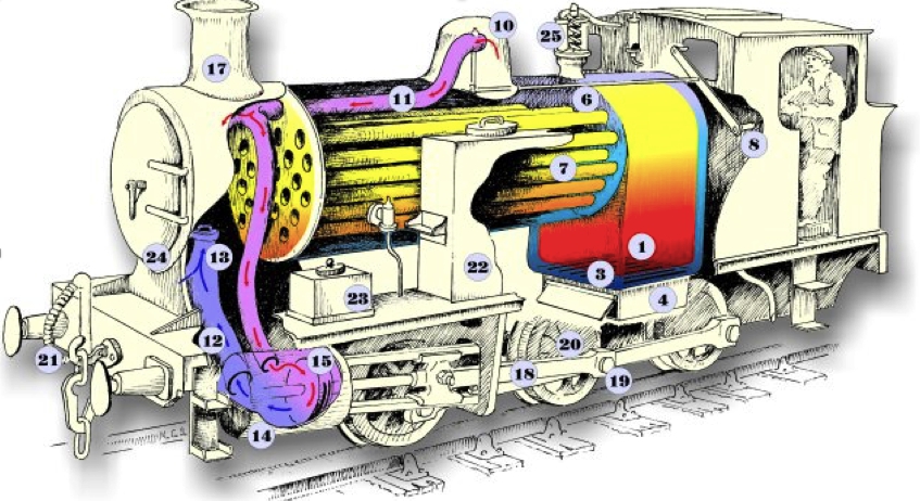 Паровозик работа. Паровой котел паровоза. Конструкция паровоза. Строение паровоза. Паровоз мотор.