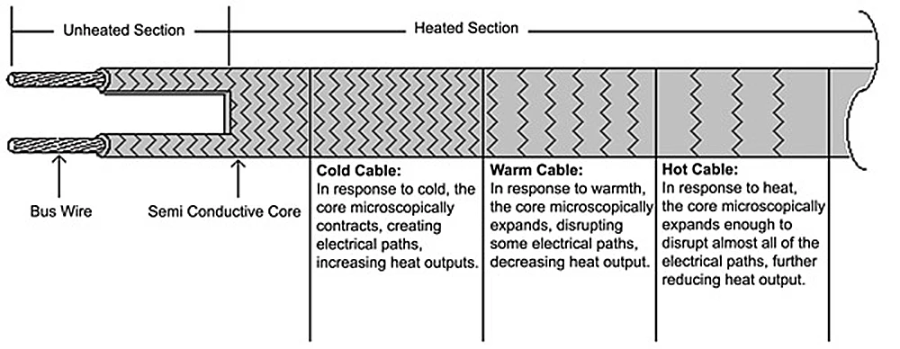 HEATING CABLE PRINCIPLE