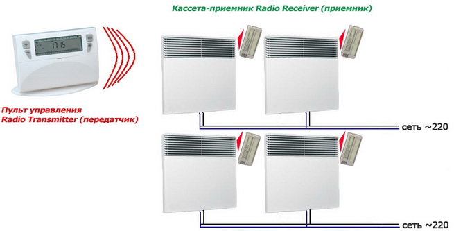 Управление конвекторами. Конвектор Noirot Radiafonte II 1500. Конвектор Noirot Radiafonte II 750. Конвектор Noirot Radiafonte II 2500. Блок управления для конвектора Noirot.