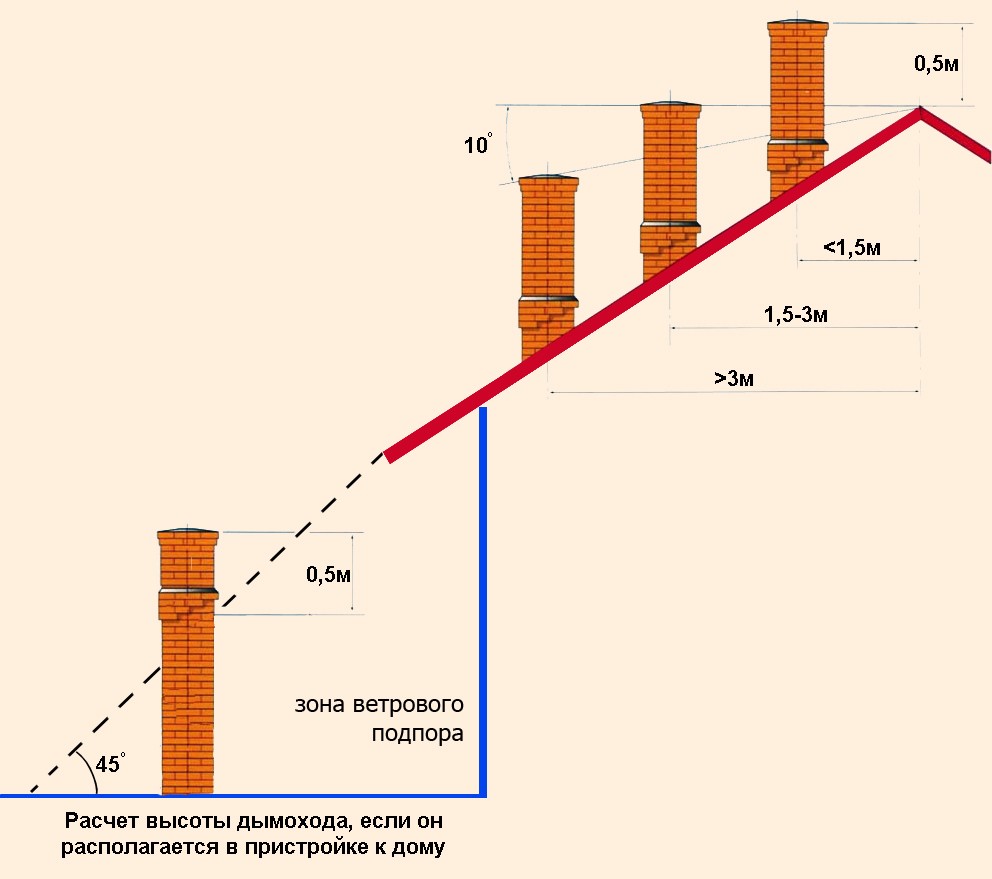 Расчет высоты дымохода
