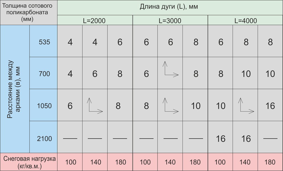 Какой толщины нужен. Шаг обрешетки под сотовый поликарбонат 10 мм. Шаг обрешётки под сотовый поликарбонат. Нагрузка на монолитный поликарбонат 4 мм. Шаг обрешетки под сотовый поликарбонат 8 мм.