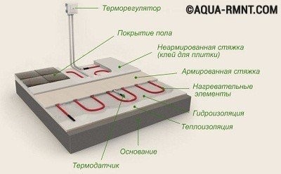 Конструкция электрического теплого пола