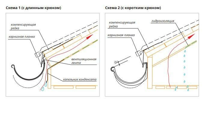 Водосток для мягкой кровли схема