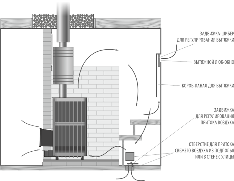 схема правильной вентиляции и циркуляции воздуха в парилке