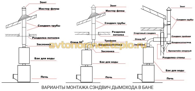 варианты монтажа трубы дымоудаления в бане